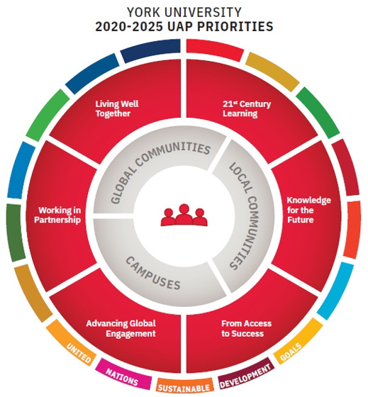 UAP Graphic shows the 17 United Sustainable development goals in context within the York University Academic Plan