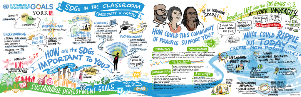 A thought graphic showing how the SDGs in the Classroom Community of Practice enhances faculty efforts to infuse the SDGs into their teaching and learning activities