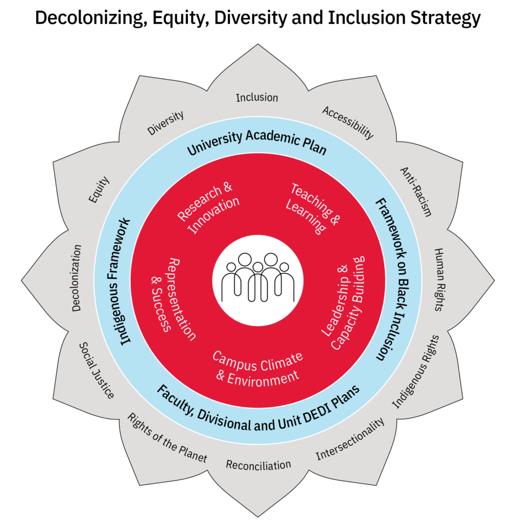 DEDI flower graphic from centre outward represents the York campus Community, the five strategic directions (red), the four University strategies and plans that are connected to the DEDI strategy (blue) and the 12 principles (grey)