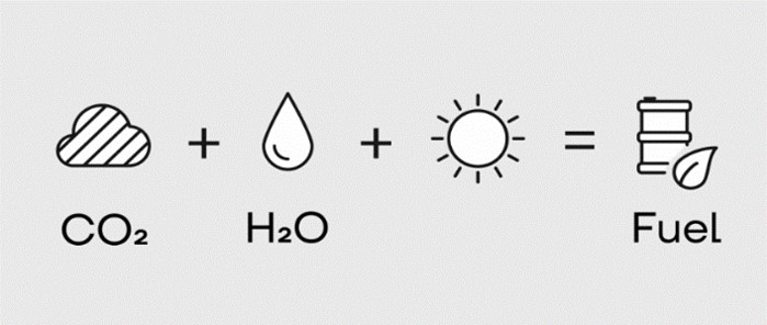 Simplified equation of Synhelion’s solar fuel production process